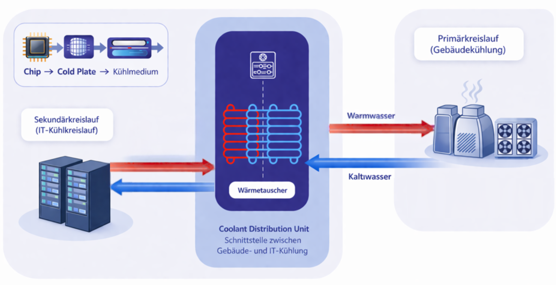 Funktionsweise einer Direct Liquid Cooling (DLC)