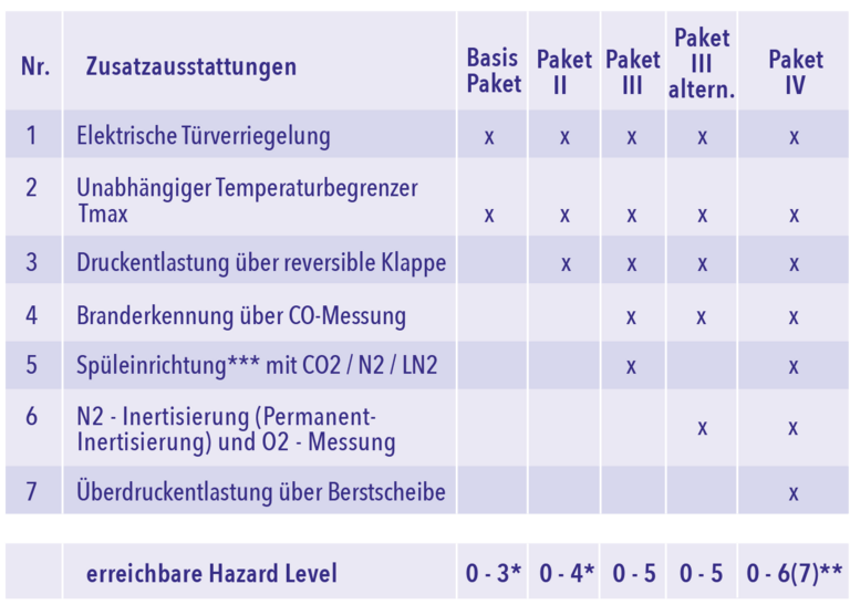 Prüfschränke-Zusatzausstattung für alle EUCAR Hazard Levels