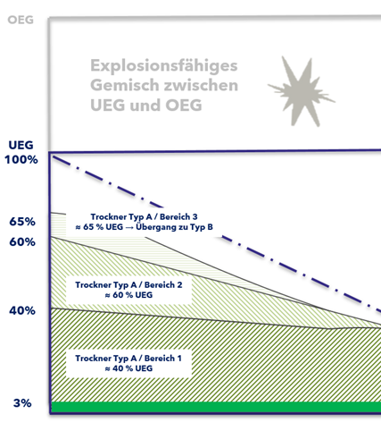 Trocknertypen nach DIN EN 1539