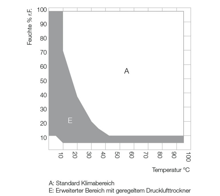 Klimadiagramm mit geregeltem Drucklufttrockner