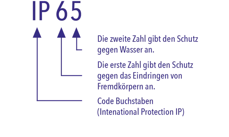 https://www.wkm-michel.de/typo3/record/edit?token=0b91e11a24ef2c9d6e64fecf0491cadb61731656&edit%5Bsys_file_metadata%5D%5B1465%5D=edit&returnUrl=%2Ftypo3%2Fmodule%2Ffile%2FFilelistList%3Ftoken%3D70bfba8ff6f62d0c2ff14d3967baa75cfac10b89%26id%3D1%253A%252Fuser_upload%252FWer_erklaert_einfach%252FWasser-IP%252F#:~:text=Kategorien-,Pruefungen_nach_IP%2DCode_%2D_Bedeutung,-.png%20(28%20Kibytes