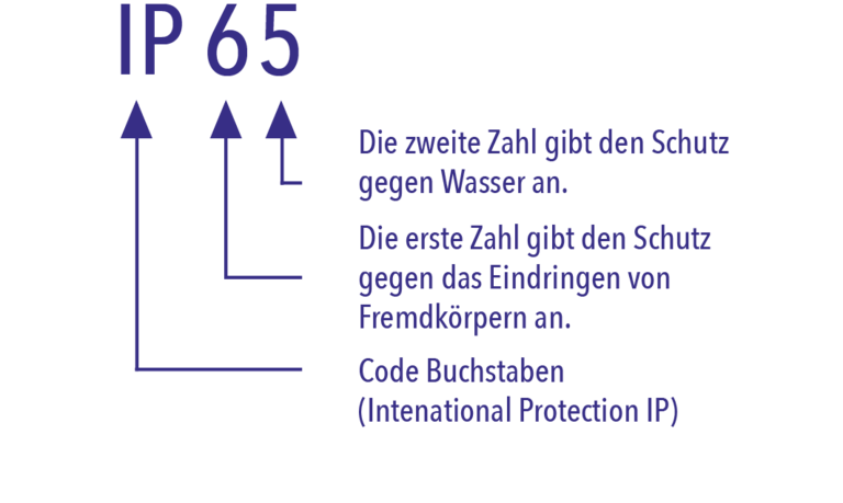 https://www.wkm-michel.de/typo3/record/edit?token=0b91e11a24ef2c9d6e64fecf0491cadb61731656&edit%5Bsys_file_metadata%5D%5B1465%5D=edit&returnUrl=%2Ftypo3%2Fmodule%2Ffile%2FFilelistList%3Ftoken%3D70bfba8ff6f62d0c2ff14d3967baa75cfac10b89%26id%3D1%253A%252Fuser_upload%252FWer_erklaert_einfach%252FWasser-IP%252F#:~:text=Kategorien-,Pruefungen_nach_IP%2DCode_%2D_Bedeutung,-.png%20(28%20Kibytes