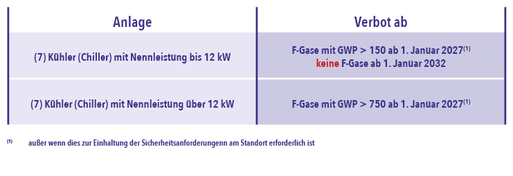 Tabelle: Zeitplan für F-Gas-Verbot bei ortsfester Kuehler