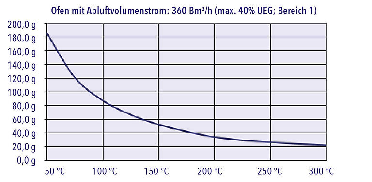 Diagramm_-_loesemittel_Menge_Trockenschrank_Industrieofen_Waermebehandlung