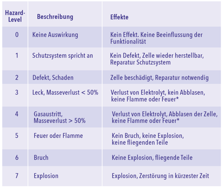 EUCAR Hazard Levels - tabellarische Übersicht