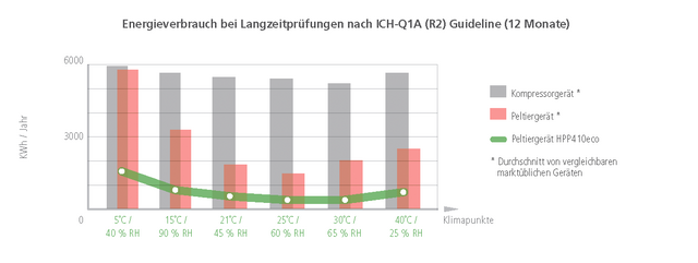 Vergleich Energieverbrauch Memmert Konstantklima-Kammer HPPeco mit Advanced Peltier Technology (Einführung 2020) mit vergleichbaren marktüblichen Geräten Grafik Energieverbrauch Peltier-Kühlung versus Kompressorkühlung