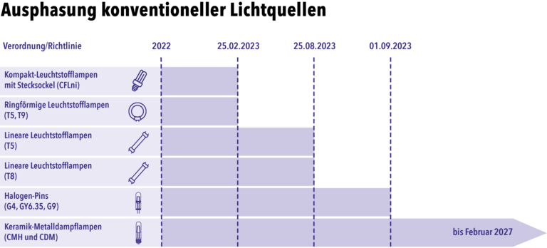 Grafik: Zeitplan fuer Ausphasung von Lichtquellen 2024