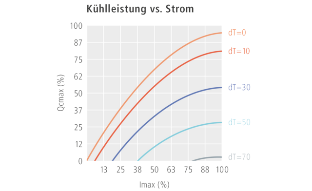 Grafik Kühlleistung versus Strom bei der Peltier-Technologie
