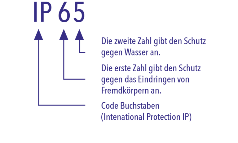 Pruefungen_nach_IP-Code_-_Bedeutung
