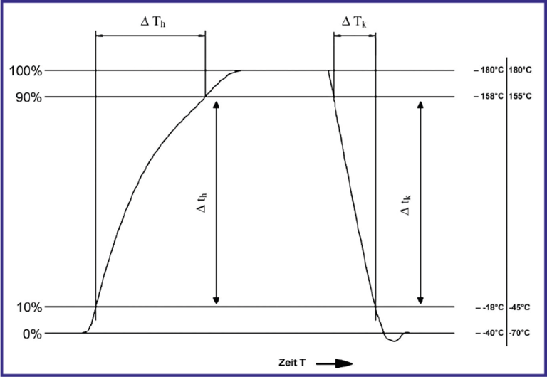 Diagram DIN EN IEC 60068-3-5