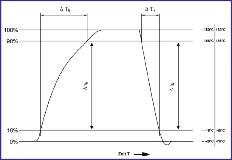 Diagram DIN EN IEC 60068-3-5