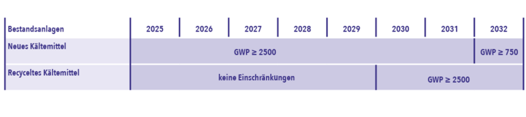 Tabelle: Zeitplan Verwendungsverbot für F-Gase als Kaeltemittel