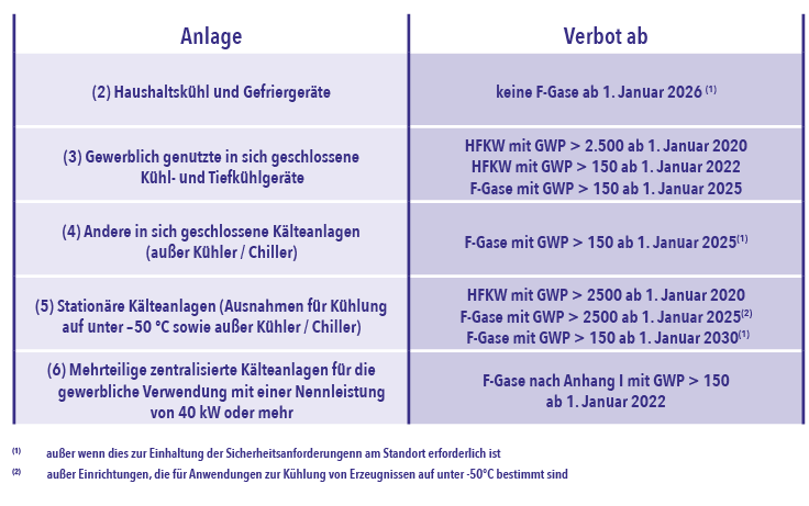 Tabelle: Zeitplan für F-Gas-Verbot bei ortsfester Kuehlung
