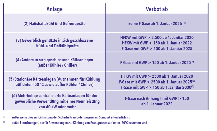 Tabelle: Zeitplan für F-Gas-Verbot bei ortsfester Kuehlung