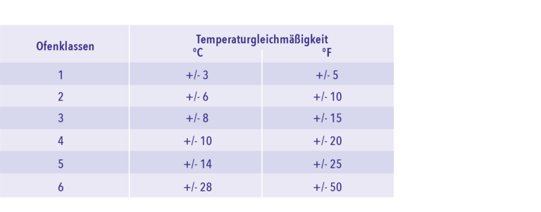 Übersicht Ofenklassen Ofenklasse_-_AMS_2750_F_Waermebehandlung.