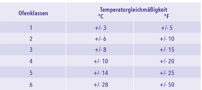 Ofenklasse_-_AMS_2750_F_Waermebehandlung.