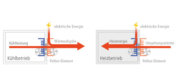 Schematische Darstellung der Funktionsweise einer Peltier-Kühlung