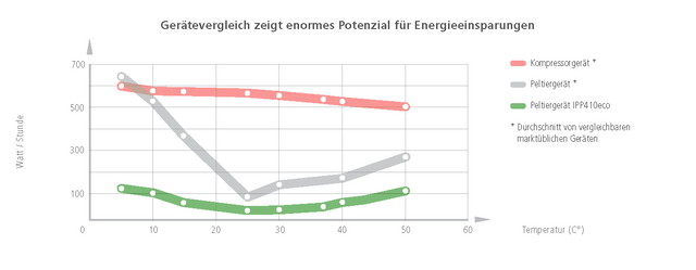 Vergleich Energieverbrauch Memmert Kühlbrutschrank IPPeco mit Advanced Peltier Technology (Einführung 2020) mit vergleichbaren marktüblichen Geräten Grafik: Enormes Energie-Einsparpotenzial mit Peltier-Kühlung
