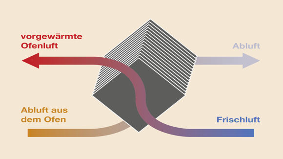 Kreuzstromwaermetauscher Plattenwaermetauscher Energierueckgewinnung