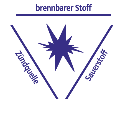 Dreieck_-_Brennbare_Stoffe__Zuendquelle__Sauerstoff_-_Waermebehandlung_Industrieofen