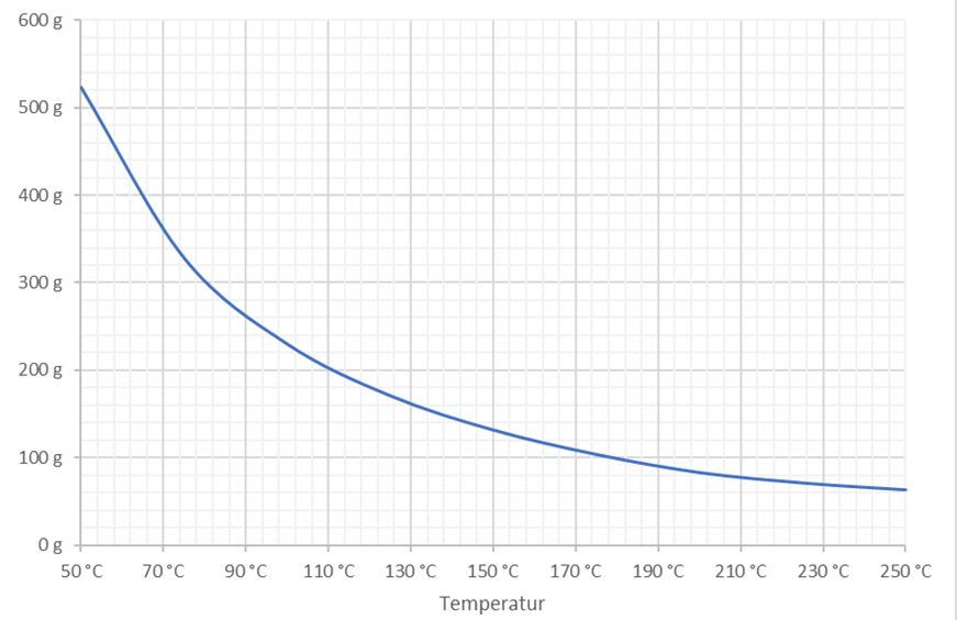 Lösemittelkurve - Industrieofen