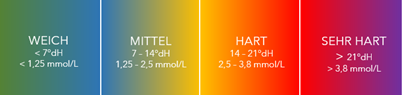 Schema Haertebereiche von Wasser Hd mmol-L