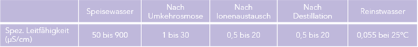 Übersicht Leitfähigkeit von Wasser